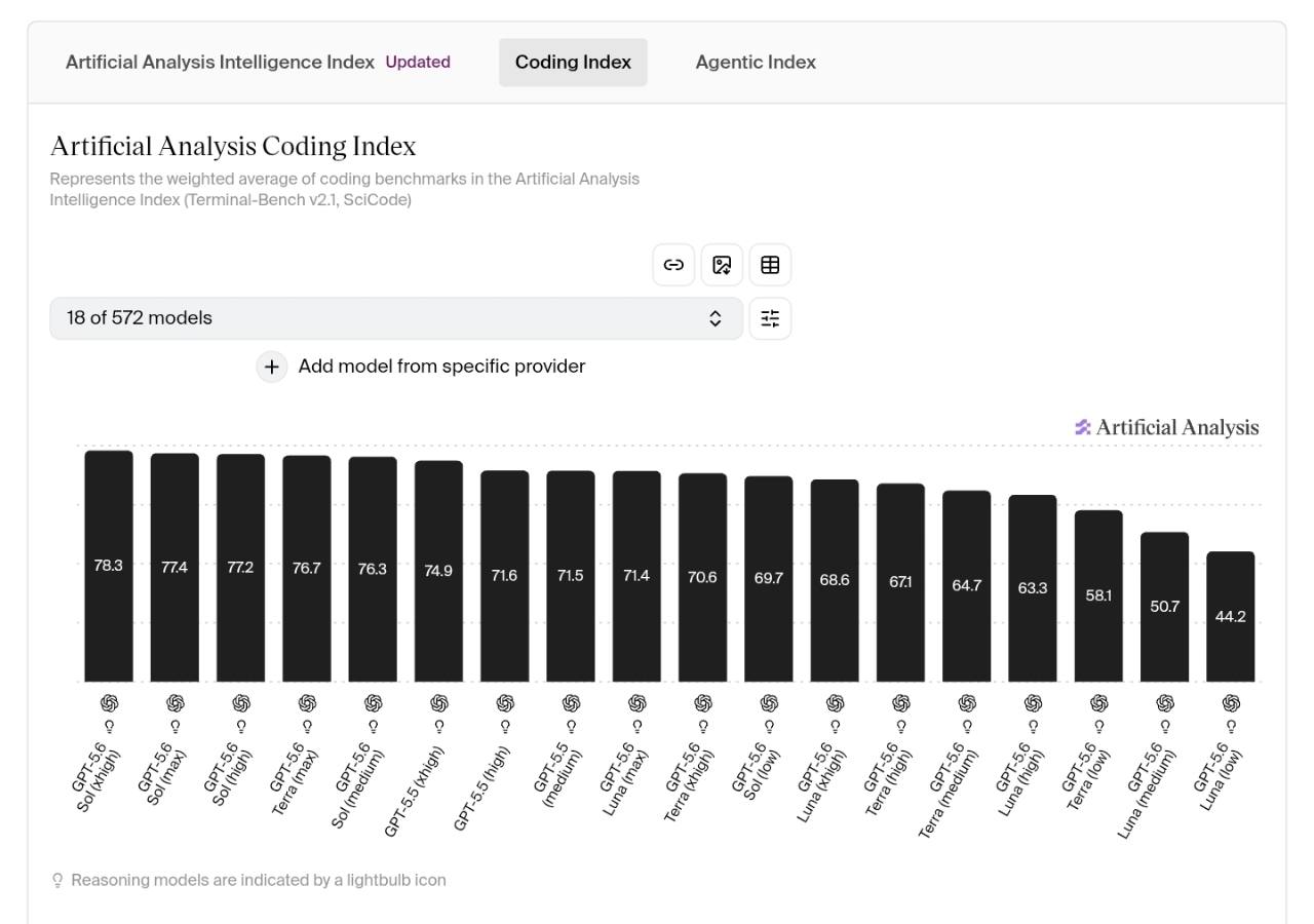 GPT-5.6 model and reasoning configurations compared on the Artificial Analysis Coding Index