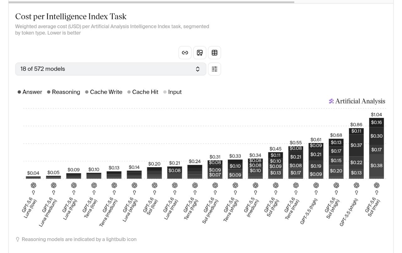 Estimated cost per Artificial Analysis Intelligence Index task for GPT-5.6 model and reasoning configurations