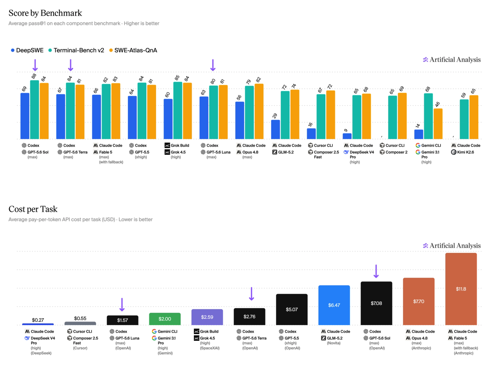 GPT-5.6 Max configurations compared by coding-agent benchmark score and API cost per task