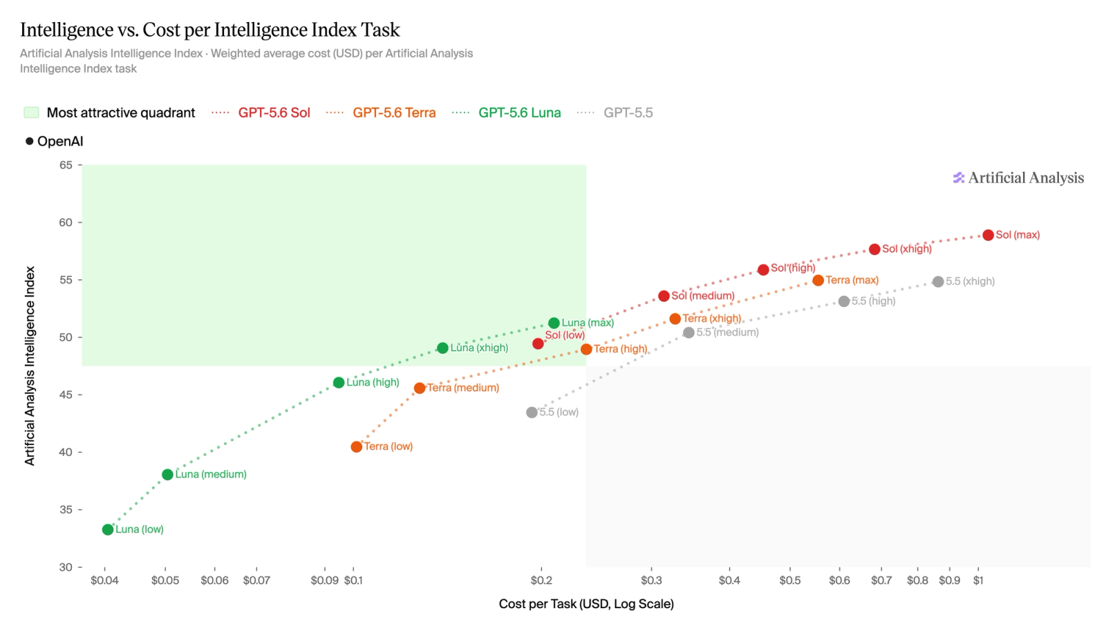 Intelligence versus cost for GPT-5.6 Sol, Terra, and Luna across reasoning levels