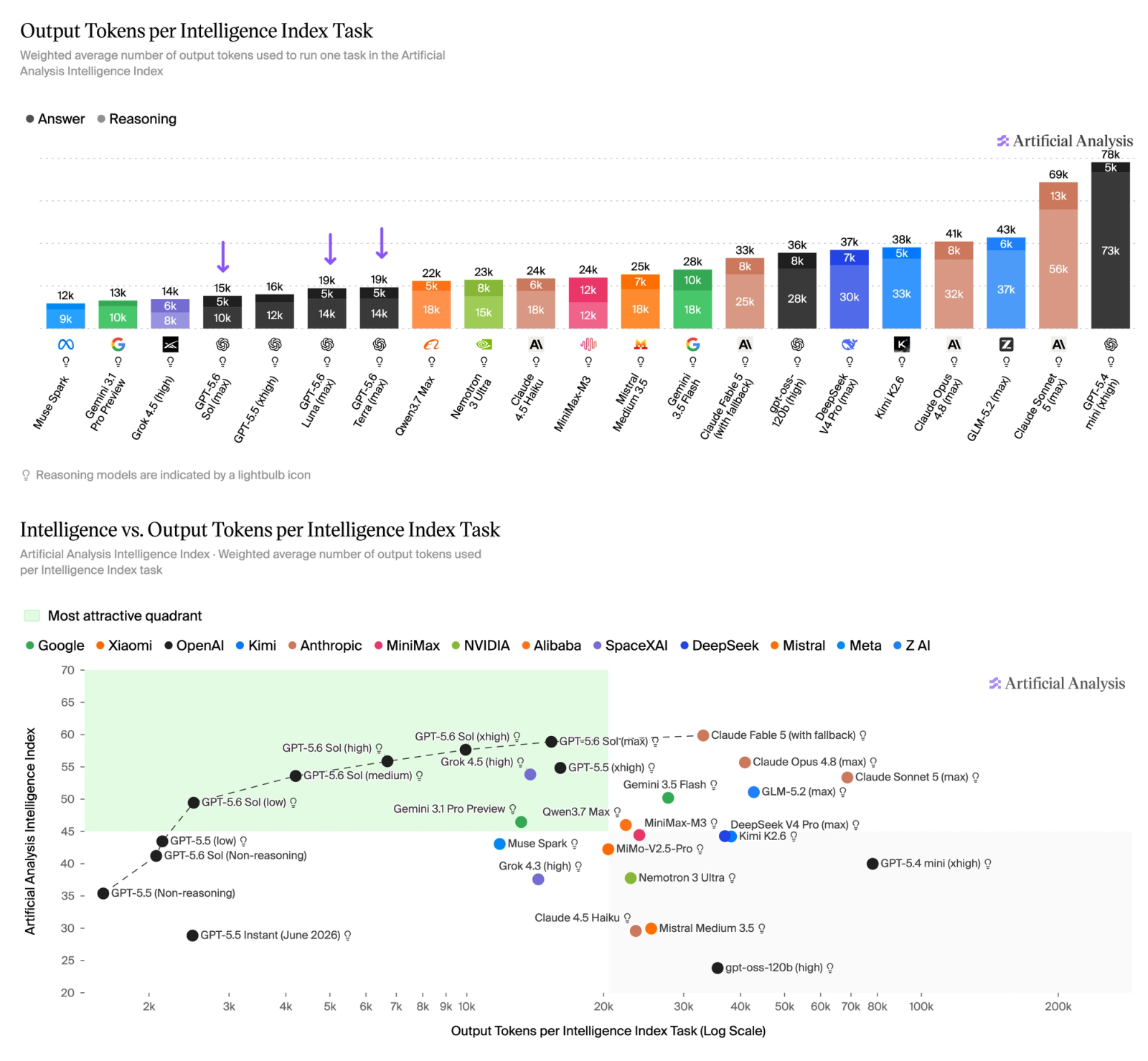 Output tokens and intelligence compared for selected frontier models